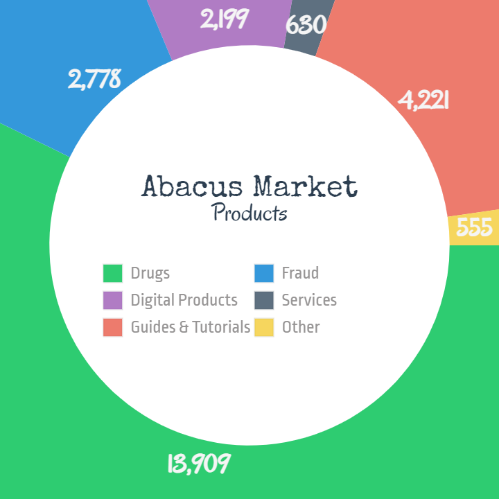 Abacus Market Products Graphic